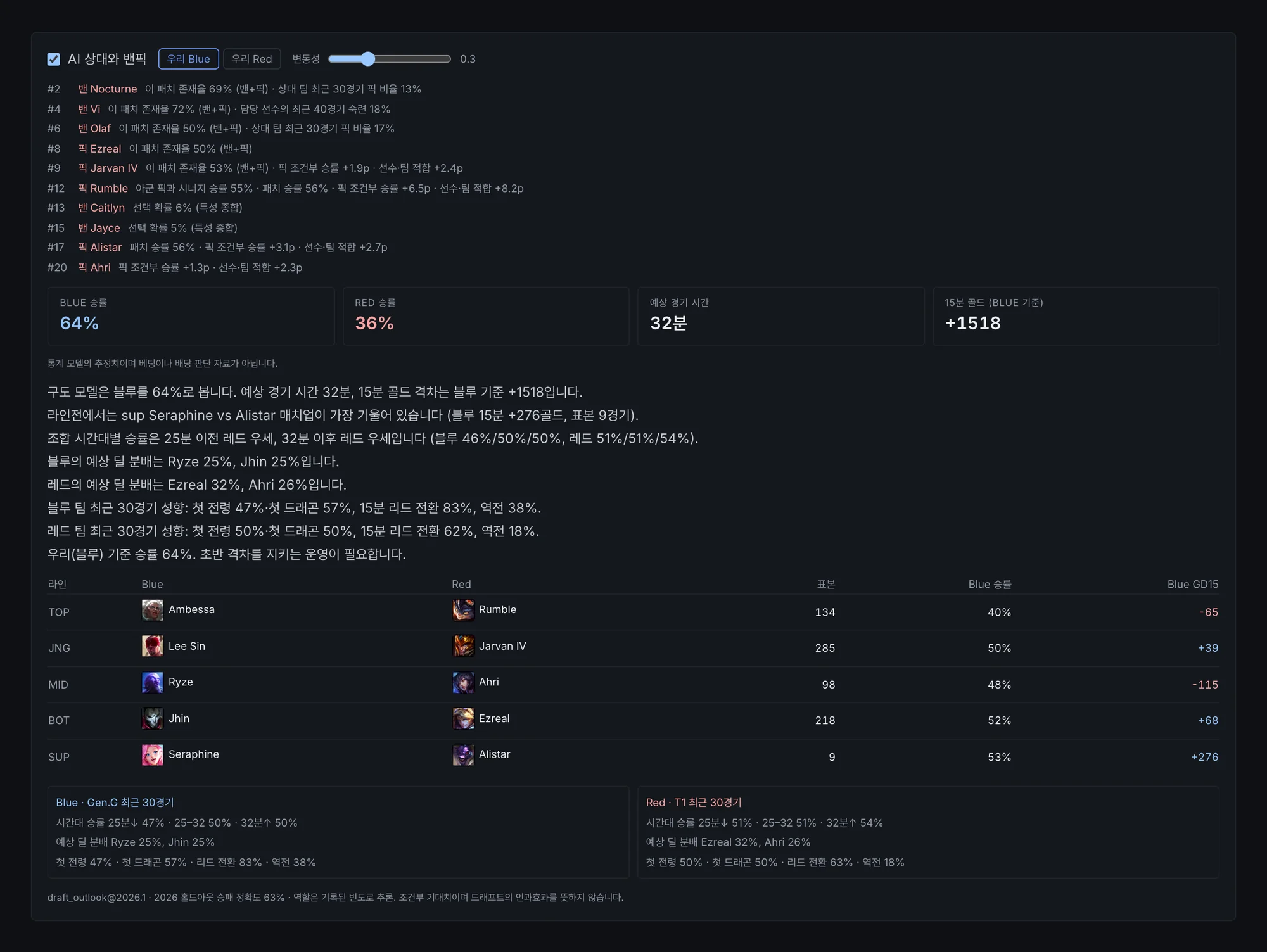 밴픽 시뮬레이터 화면 · AI 상대와 둔 밴픽과 구도 예측